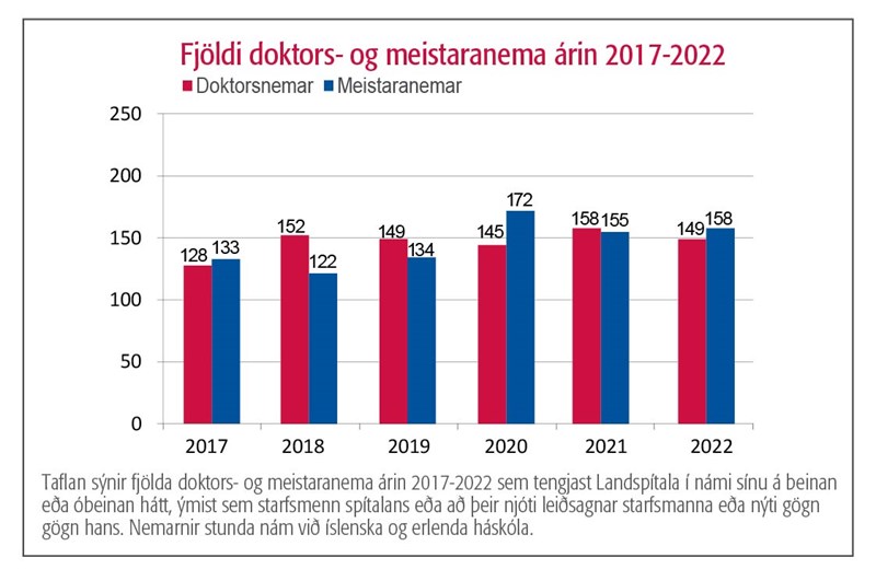 Fjöldi doktors- og meistaranema árin 20117-2022