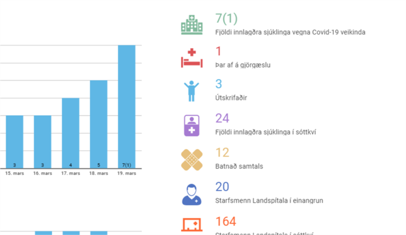 COVID-19 tölur Landspítala frá degi til dags á nýrri yfirlitssíðu