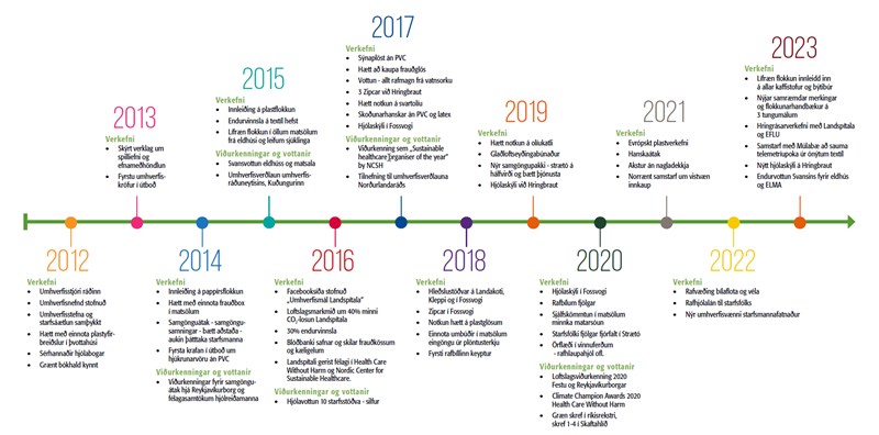 Tímalína í umhverfismálum á Landspítala 2021