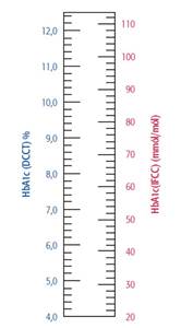 Myndin sýnir sambandið milli HbA1c mælinga sem eru staðlaðar með DCCT staðlinum og hinum nýja IFCC staðli.