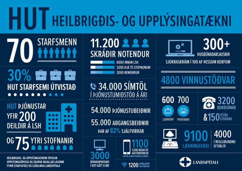 Umfang upplýsingatækni á Landspítala