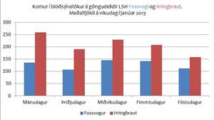 Súlurit sýnir komur í blóðsýnatökur á göngudeild Janúar 2013