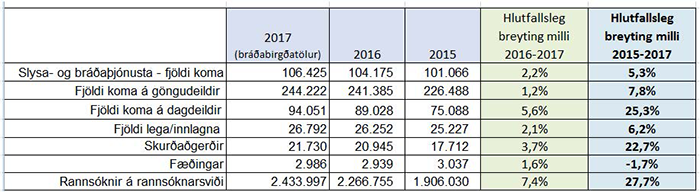 Staarfsemisaukning á Landspítala 2015 - 2017