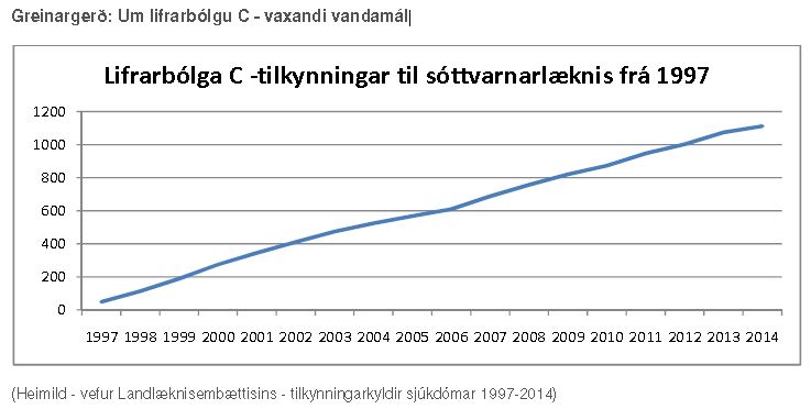 Lifrarbólga C -tilkynningar til sóttvarnarlæknis frá 1997