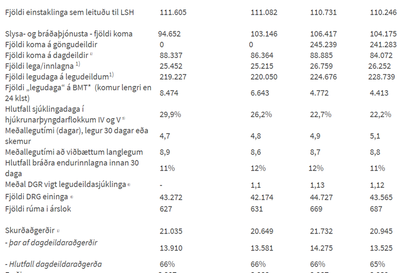 Fimm ára tölfræðilegt yfirlit um starfsemi Landspítala uppfært með 2019 og viðbótarupplýsingum