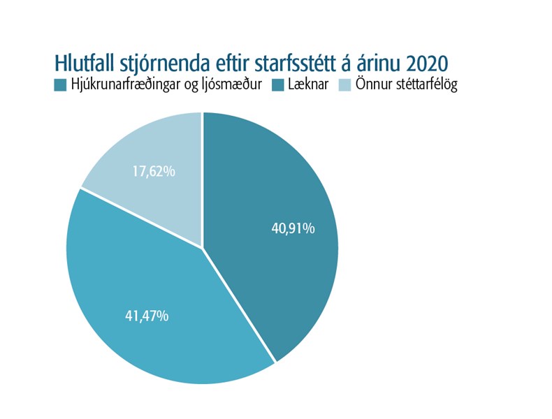 Hlutfall stjórnenda