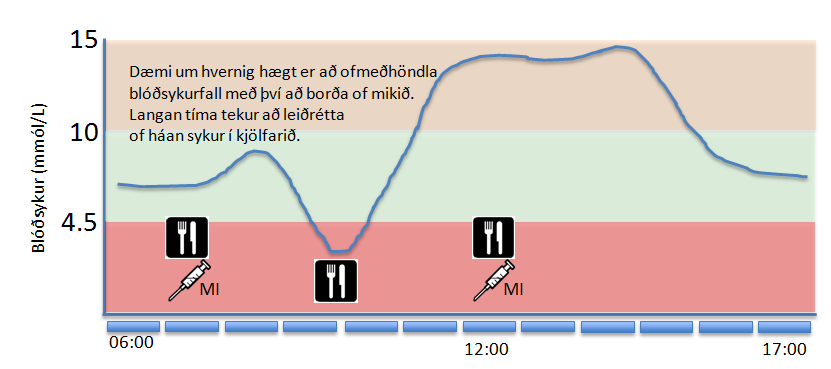 Að meðhöndla blóðsykurföll