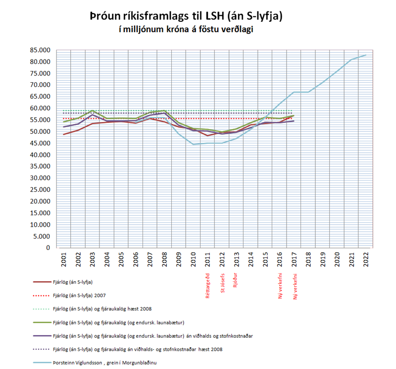 Athugasemdir vegna viðtals við félags- og jafnréttismálaráðherra um Landspítala