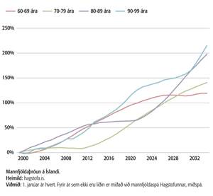 Mannfjöldaspá frá Hagstofu Íslands